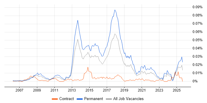 Job vacancy trend for Video Advertising in the UK
