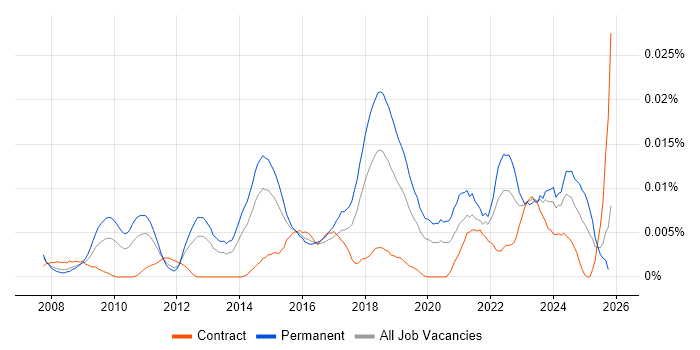 Video Analytics job vacancy trend in the UK
