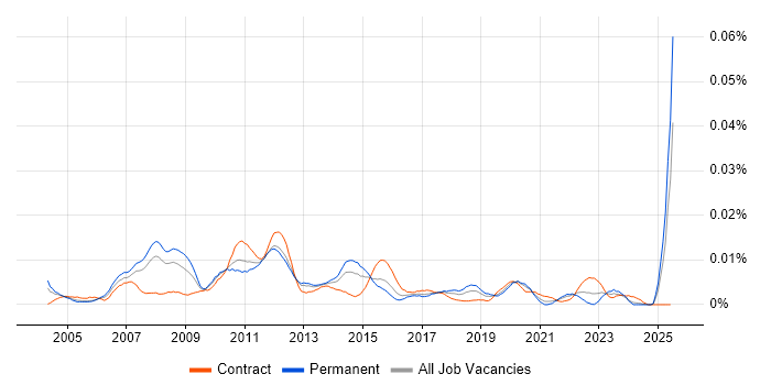 Job vacancy trend for Video Conferencing Engineer in the UK