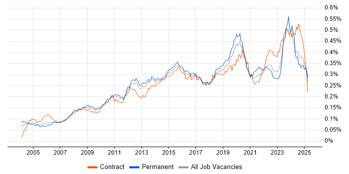 Job vacancy trend for Video Conferencing in the UK