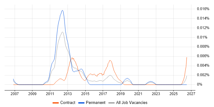 Video Content Ingestion job vacancy trend in the UK