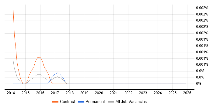 Video Content Specialist job vacancy trend in the UK