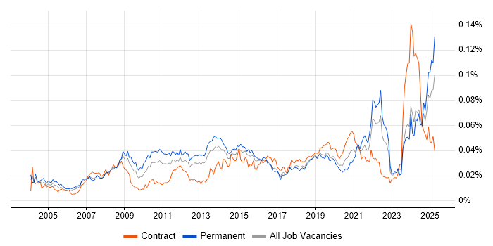Job vacancy trend for Video Editing in the UK