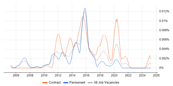 Job vacancy trend for Video On Demand Developer in the UK Job vacancy trend for Video On Demand Developer in the UK