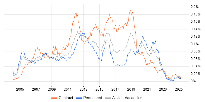 Job vacancy trend for Video on Demand in the UK Job vacancy trend for Video on Demand in the UK