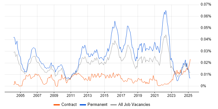 Job vacancy trend for Video Processing in the UK