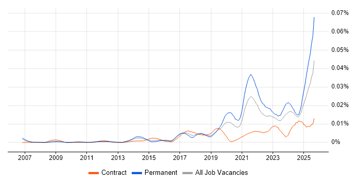 Job vacancy trend for Videography in the UK