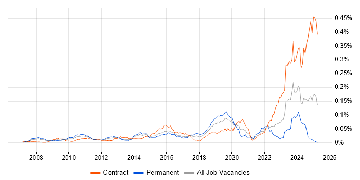 Job vacancy trend for Virgin Media in the UK
