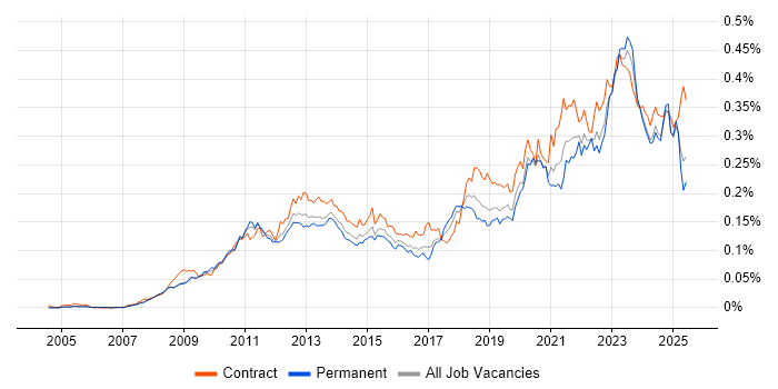 Job vacancy trend for Virtual Desktop in the UK Job vacancy trend for Virtual Desktop in the UK