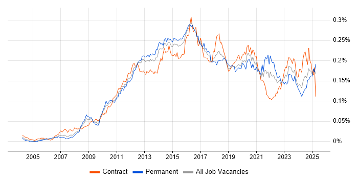 Job vacancy trend for Virtual Environments in the UK Job vacancy trend for Virtual Environments in the UK