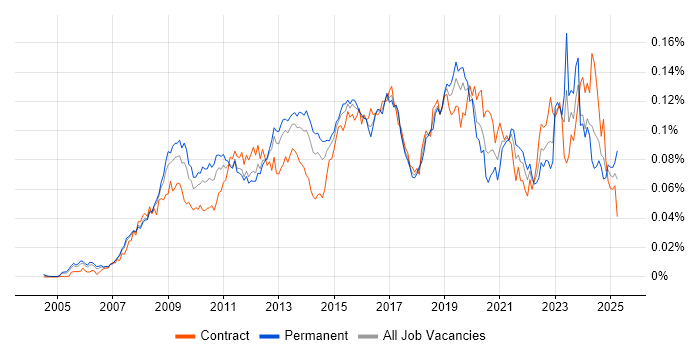 Job vacancy trend for Virtual Infrastructure in the UK