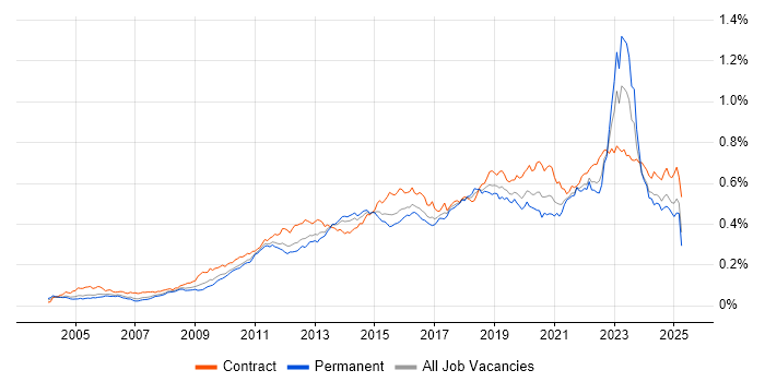 Job vacancy trend for Virtual Machines in the UK Job vacancy trend for Virtual Machines in the UK