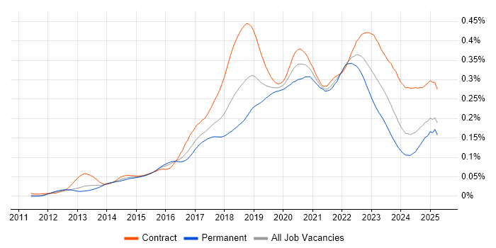 Job vacancy trend for Virtual Private Cloud in the UK
