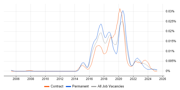 Job vacancy trend for Virtual Reality Developer in the UK