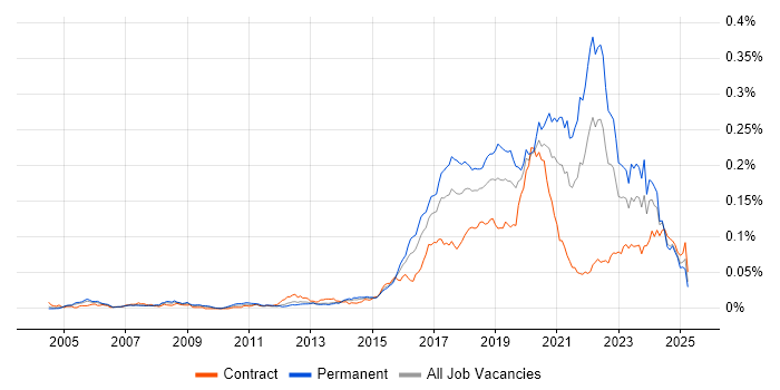 Job vacancy trend for Virtual Reality in the UK