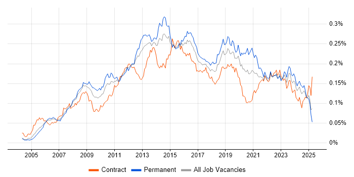 Job vacancy trend for Virtual Servers in the UK