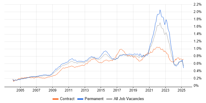 Job vacancy trend for Virtual Team in the UK