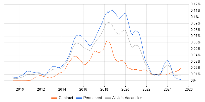 Job vacancy trend for VirtualBox in the UK Job vacancy trend for VirtualBox in the UK