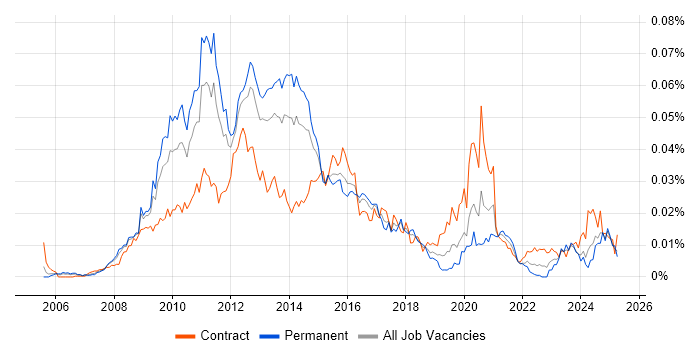 Job vacancy trend for Virtualisation Architect in the UK Job vacancy trend for Virtualisation Architect in the UK