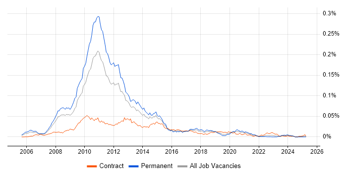Job vacancy trend for Virtualisation Consultant in the UK