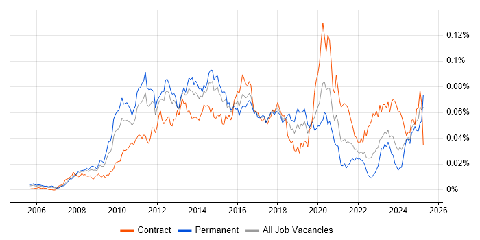 Job vacancy trend for Virtualisation Engineer in the UK