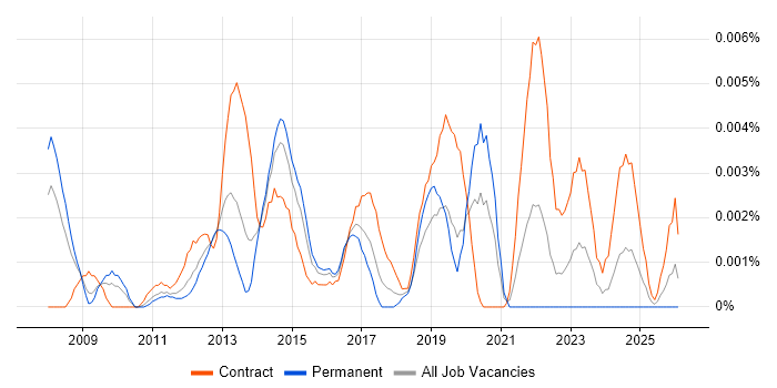 Virtualisation Infrastructure Engineer job vacancy trend in the UK