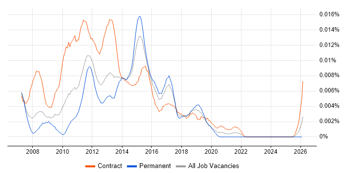Virtualisation Project Manager job vacancy trend in the UK