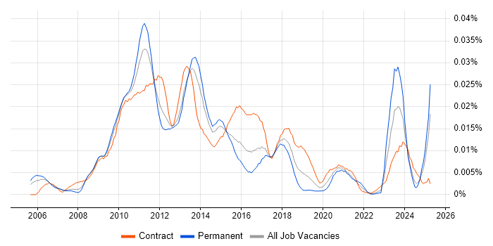 Job vacancy trend for Virtualisation Specialist in the UK