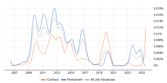 Job vacancy trend for Virtualisation Technical Architect in the UK