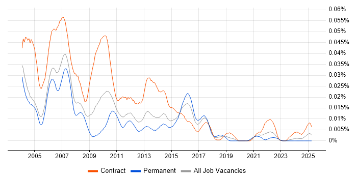 Job vacancy trend for VisionPLUS in the UK Job vacancy trend for VisionPLUS in the UK