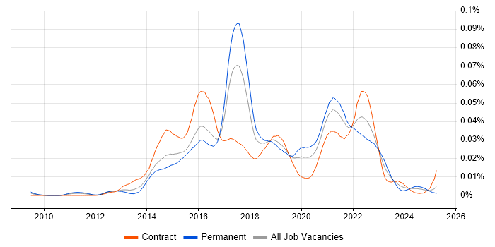 Job vacancy trend for Visual Analytics in the UK Job vacancy trend for Visual Analytics in the UK