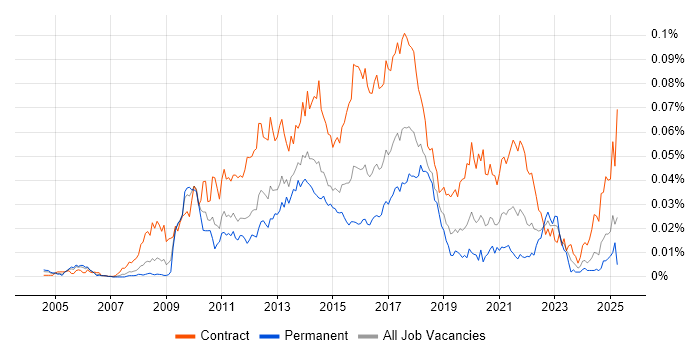 Job vacancy trend for Visual Designer in the UK Job vacancy trend for Visual Designer in the UK