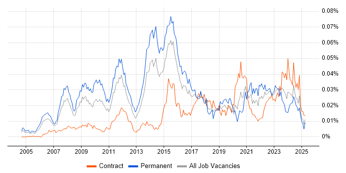 Job vacancy trend for Visual Effects in the UK Job vacancy trend for Visual Effects in the UK