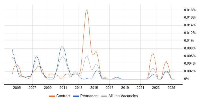 Job vacancy trend for Visual LANSA in the UK Job vacancy trend for Visual LANSA in the UK
