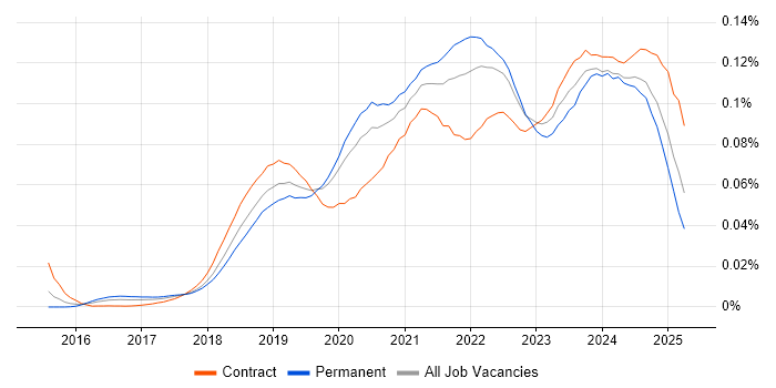 Job vacancy trend for Visual Studio Code in the UK