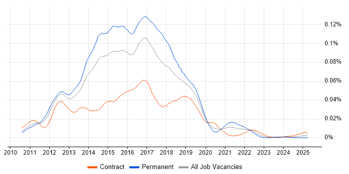 Job vacancy trend for Visual Studio Coded UI in the UK Job vacancy trend for Visual Studio Coded UI in the UK