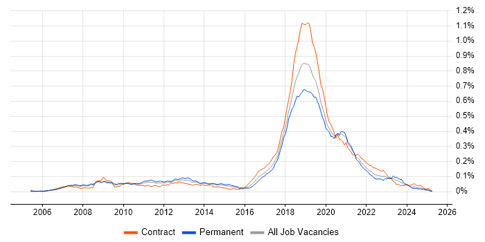 Job vacancy trend for Visual Studio Team System in the UK Job vacancy trend for Visual Studio Team System in the UK