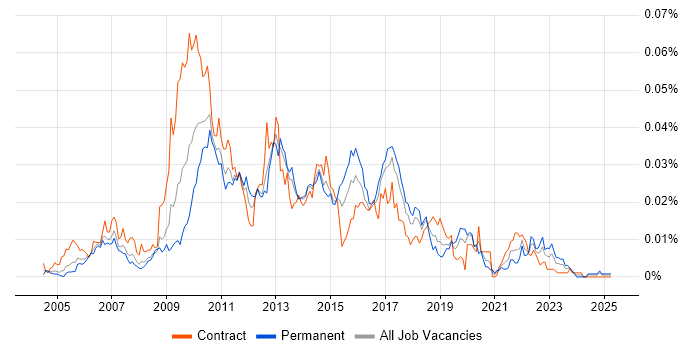 Job vacancy trend for Visual Studio Tools for Office in the UK