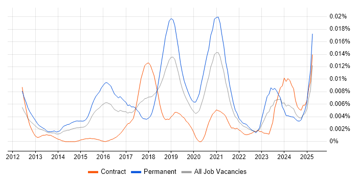 Job vacancy trend for Visual Website Optimizer in the UK