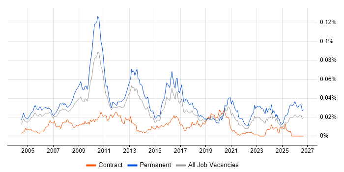 Visualfiles Contract Job Trends, Contractor Rates & Related Skills | IT ...