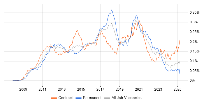 Job vacancy trend for Visualforce in the UK Job vacancy trend for Visualforce in the UK