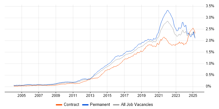 Job vacancy trend for Visualisation in the UK Job vacancy trend for Visualisation in the UK