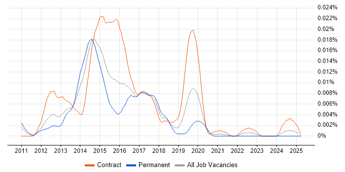 Job vacancy trend for VisualVM in the UK Job vacancy trend for VisualVM in the UK
