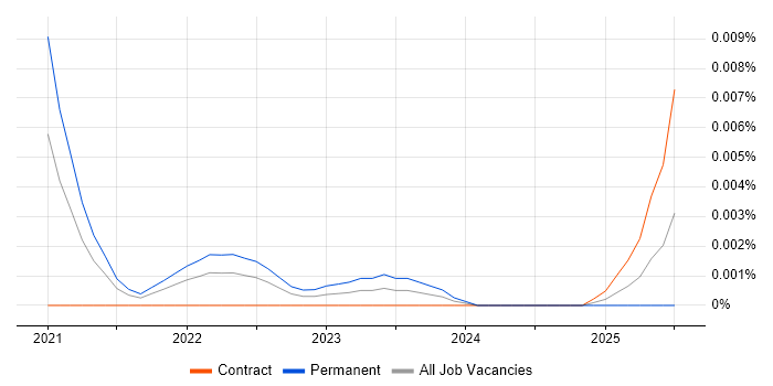 Job vacancy trend for visx in the UK