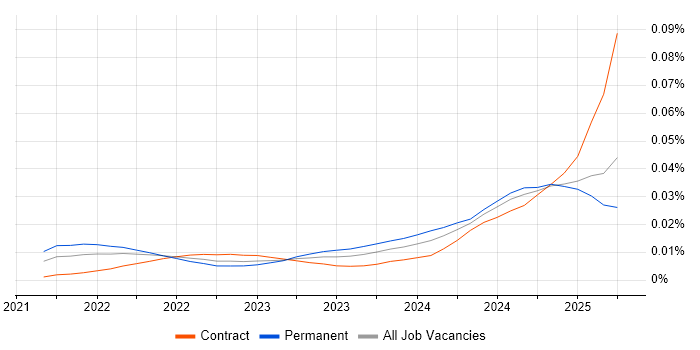 Job vacancy trend for Vite in the UK Job vacancy trend for Vite in the UK