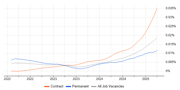 Job vacancy trend for Vitest in the UK Job vacancy trend for Vitest in the UK