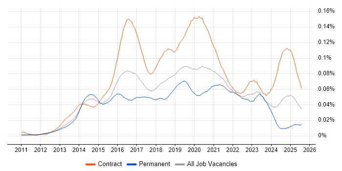Job vacancy trend for Viva Engage in the UK