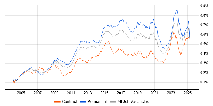 Job vacancy trend for VLAN in the UK Job vacancy trend for VLAN in the UK