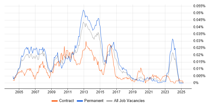 Job vacancy trend for VLDB in the UK Job vacancy trend for VLDB in the UK