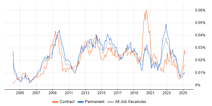 Job vacancy trend for VLE in the UK Job vacancy trend for VLE in the UK